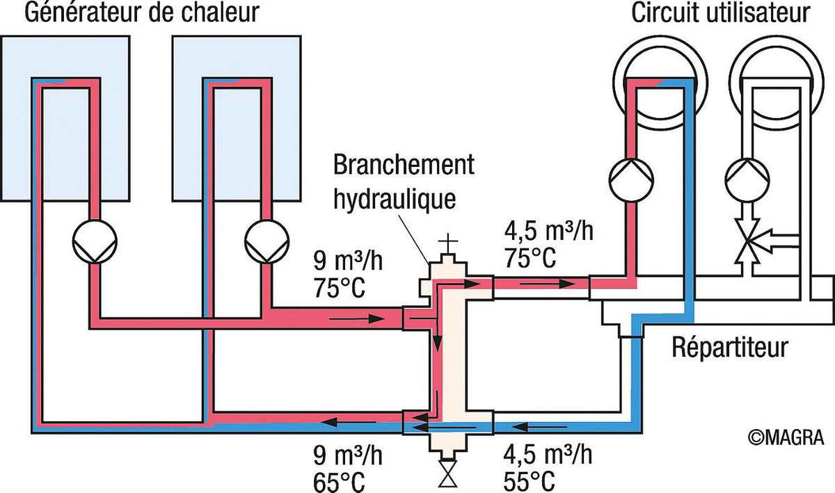 Découpleur hydraulique MAGRA type WST 60-21 ou WST 80-34