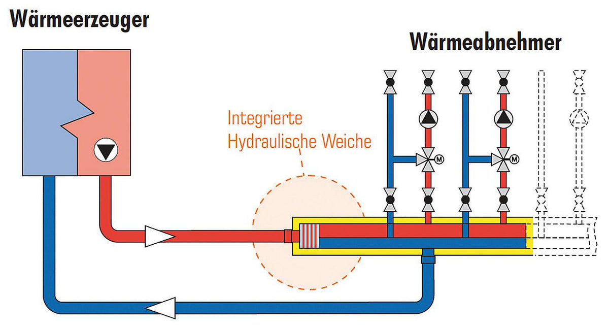 Collecteur-répartiteur combiné MAGRA HW plus type 60-12,5 avec découpleur hydraulique intégré – 70 kW, 3 m³/h