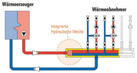 Collecteur-répartiteur combiné MAGRA HW plus type 60-12,5 avec découpleur hydraulique intégré – 70 kW, 3 m³/h
