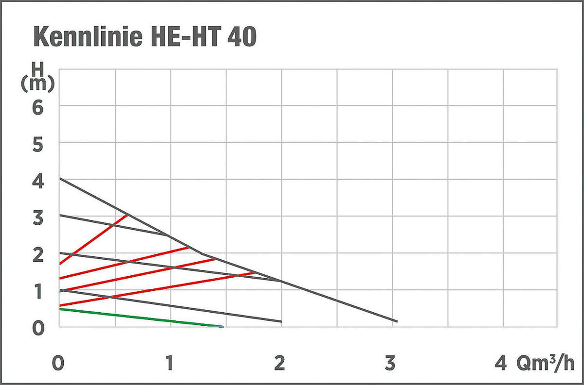 Umwälzpumpen vom Typ HE-HT Hybrid, 130 mm