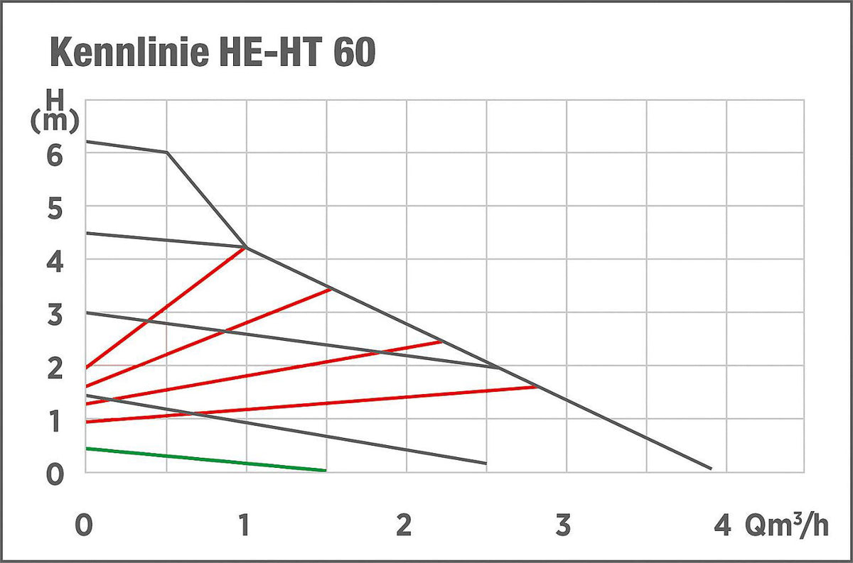 Umwälzpumpen vom Typ HE-HT Hybrid, 130 mm