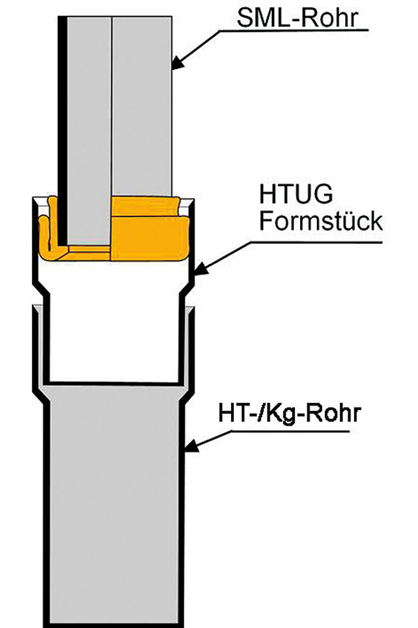 Raccord Rollfix pour tubes d'évacuation